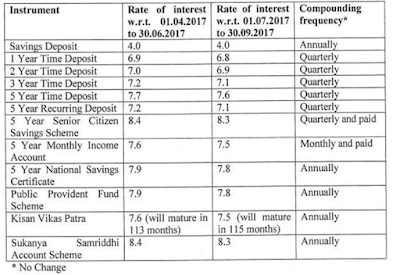 सरकार ने की जुलाई-सितंबर तिमाही के लिए छोटी बचत योजनाओं पर ब्याज दर में 0.1% की कमी. |_4.1