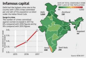 NCRB ने जारी की भारत में 2017 के अपराध की रिपोर्ट |_3.1