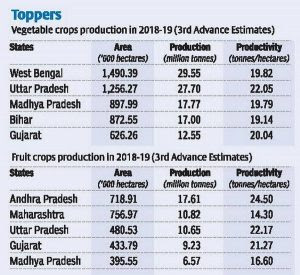 पश्चिम बंगाल बना देश में सबसे अधिक सब्जी उत्पादन वाला राज्य |_3.1