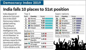 भारत EIU के लोकतंत्र सूचकांक में 10 पायदान फिसलकर पहुंचा 51 वें स्थान पर |_3.1