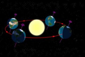 International Day of the Celebration of the Solstice: संक्रांति के जश्न का अंतर्राष्ट्रीय दिवस 21 जून |_3.1