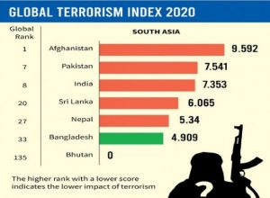 ग्लोबल टेररिज्म इंडेक्स 2020: भारत रहा आतंकवाद से सबसे अधिक प्रभावित 8वां देश |_3.1