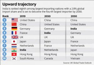 भारत 2050 तक तीसरा सबसे बड़ा आयातक बन जाएगा |_3.1