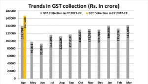 अप्रैल 2022 में हुआ सर्वाधिक, 1.68 लाख करोड़ रुपये का जीएसटी कलेक्शन |_3.1