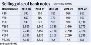 FY22 में ₹20, ₹50, ₹100, ₹200 के नोट छापने के लिए RBI ने अधिक खर्च किया |_3.1