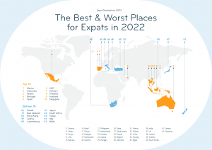 एक्सपैट इनसाइडर रैंकिंग 2022 : भारत 36वें स्थान पर |_3.1