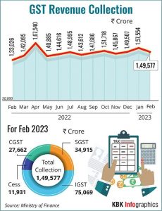 फरवरी 2023 में 1,49,577 करोड़ रुपये का सकल जीएसटी राजस्व संग्रह |_4.1