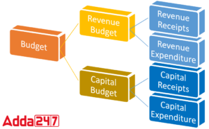 पूंजीगत बजट और राजस्व बजट क्या है? |_3.1