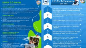 Udan Scheme: ‘उड़ान’ योजना के 8 साल पूरे