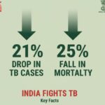 भारत में टीबी के मामलों में 21% की गिरावट, मृत्यु दर में 25% की कमी दर्ज की गई