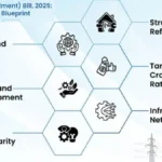 इलेक्ट्रिसिटी (संशोधन) विधेयक, 2025: भारत के बिजली क्षेत्र में सुधार
