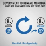 केंद्र सरकार MGNREGA का नाम बदलेगी, रोज़गार गारंटी 100 से बढ़ाकर 125 दिन